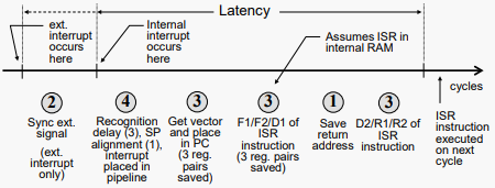 Interrupt Latency