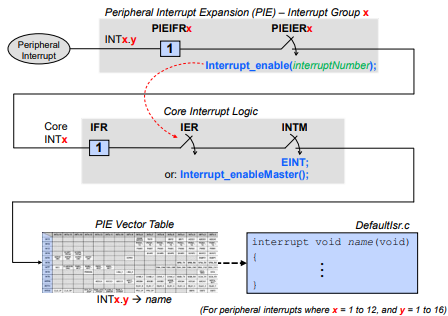Interrupt Signal Flow