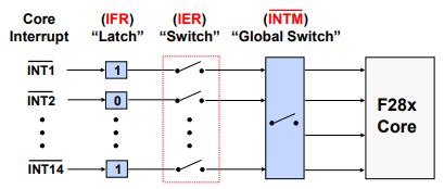 Maskable Interrupt Processing