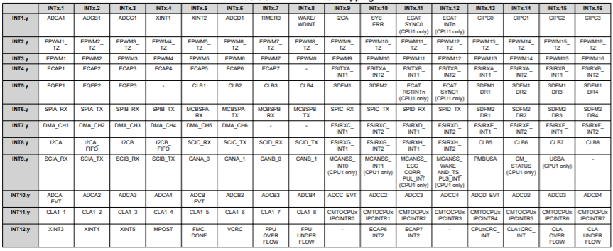 PIE Channel Mapping Example