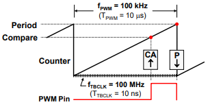 EPWM Asymmetric PWM Computation Example