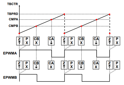 EPWM Count Up Asymmetric Waveform 1