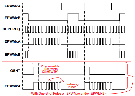 EPWM Chopper Waveform