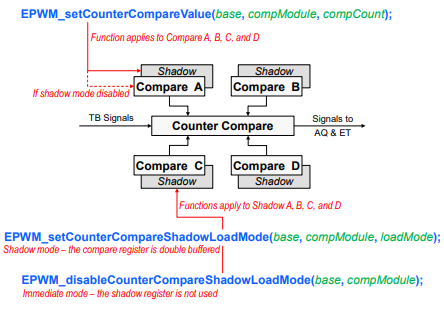 EPWM Counter Compare Functional Diagram