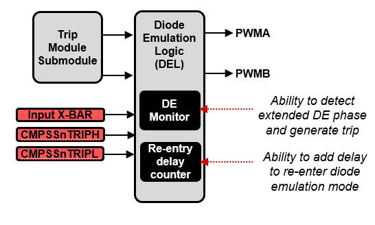 Diode Emulation Block Diagram