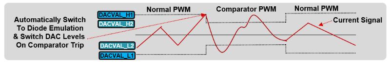 Diode Emulation Current Detection