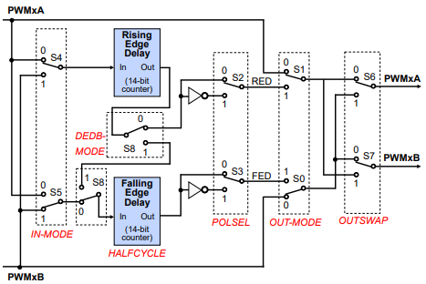 EPWM Deadband Block Diagram