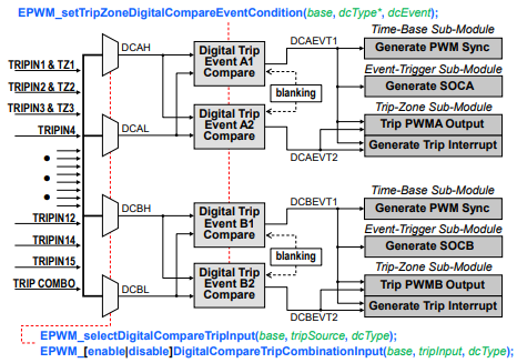 EPWM Digital Compare Submodule