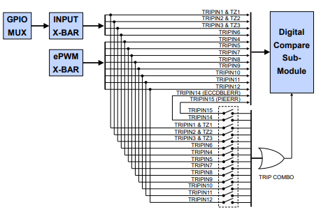 EPWM Digital Compare Trip Inputs