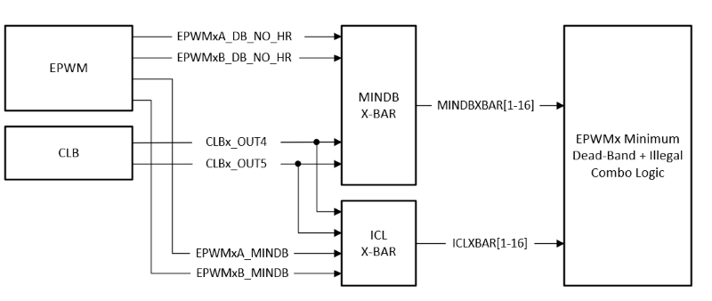 MINDB and ICL XBAR Block Diagram