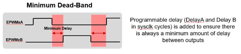 Minimum Dead-Band Waveform
