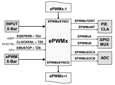 EPWM Module Signals and Connections