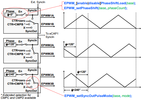 EPWM Phase Synchronization Example