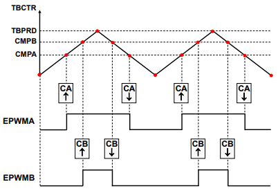 EPWM Count Up-Down Symmetric Waveform 1