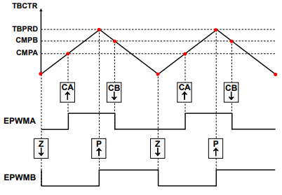 EPWM Count Up-Down Symmetric Waveform 2