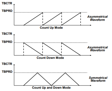 EPWM Time-Base Count Modes