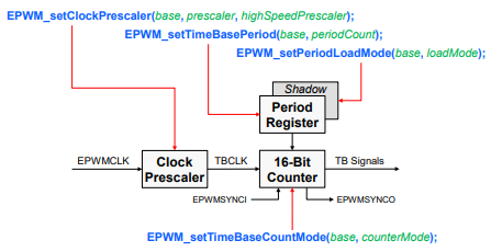 EPWM Time-Base Functional Diagram