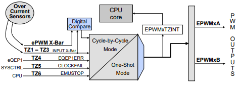 EPWM Trip Zone Features