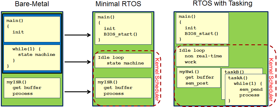 ../../../_images/bare_metal_vs_rtos.png