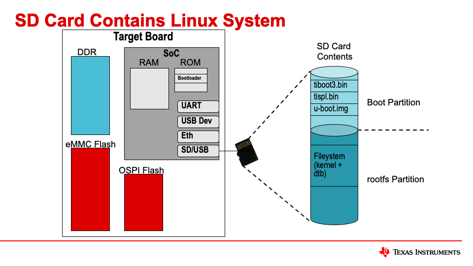 ../_images/Academy_Dev_SD_Card_Linux.png