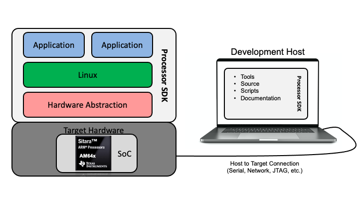 _images/Academy_SysDesign_Linux_Development_System.png