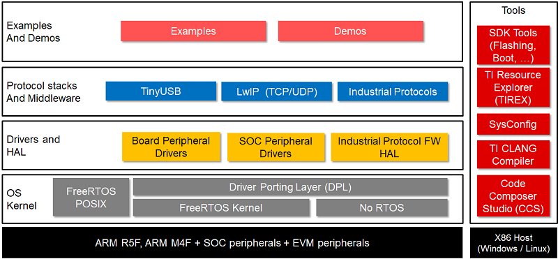 MCU+ SDK Components