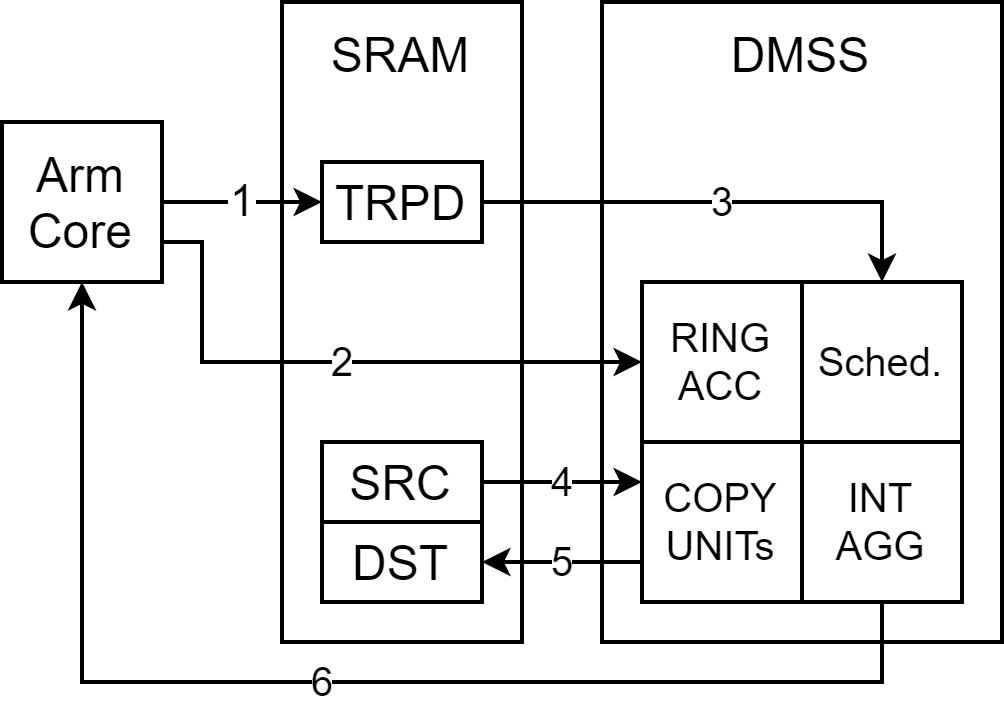 Data Movement Subsystem (DMSS) Interaction Flow Diagram