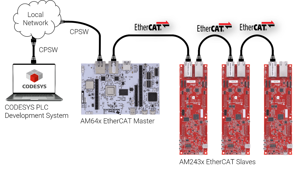 EtherCAT Setup