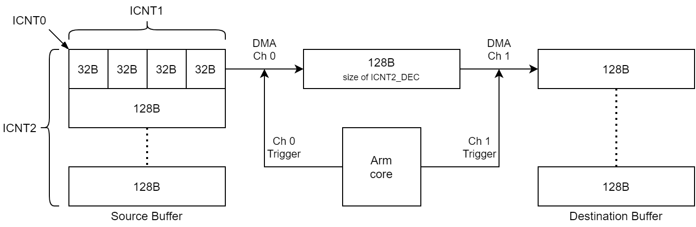 UDMA Driver Software Trigger Example
