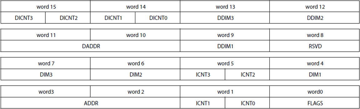 UDMA Transfer Request Record (TR)