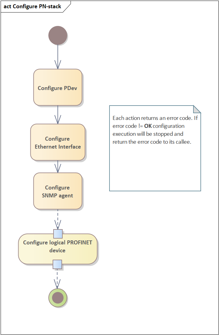 Configuration control flow