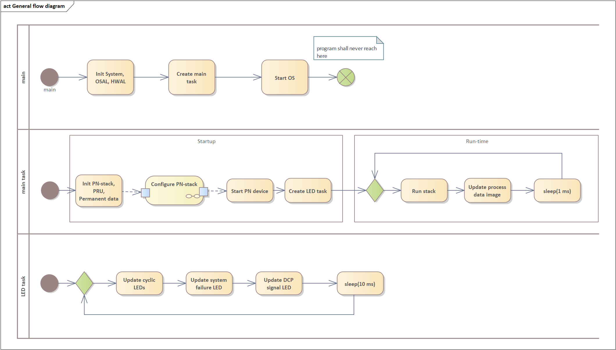 Application control flow