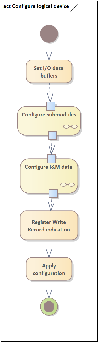 Logical device configuration control flow