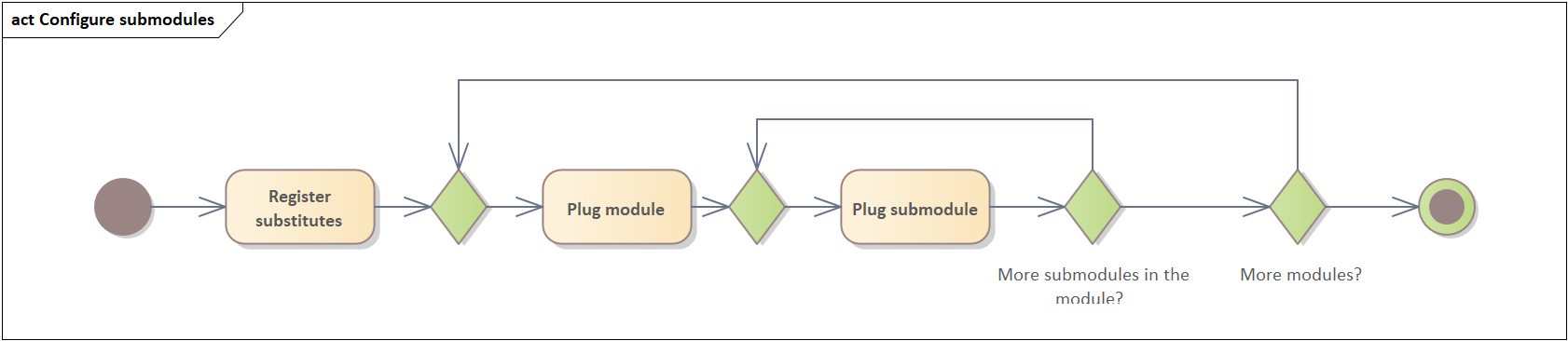 Logical device configuration control flow