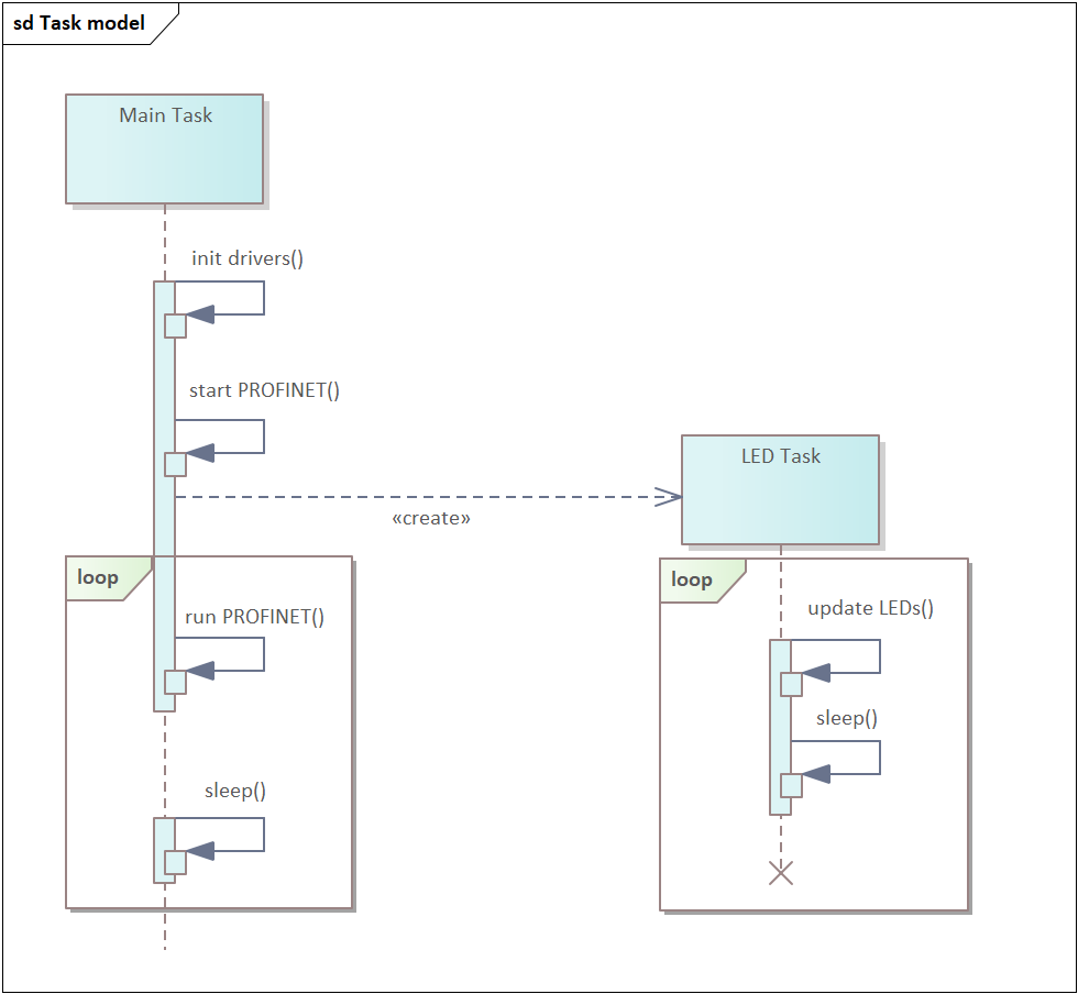 Tasks model of the demo