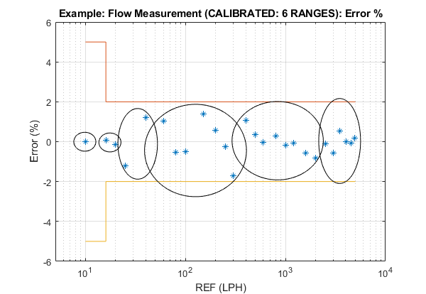 error flow rate percent