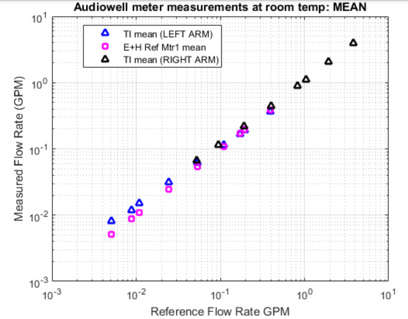 measured against reference flow rate