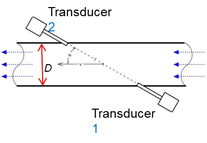 tubes: trans-axial (face 2 face)