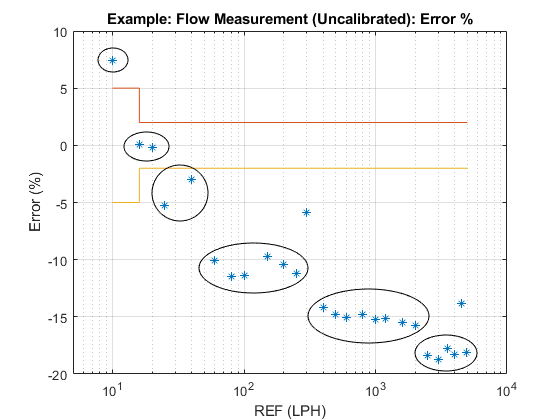 error flow rate percent