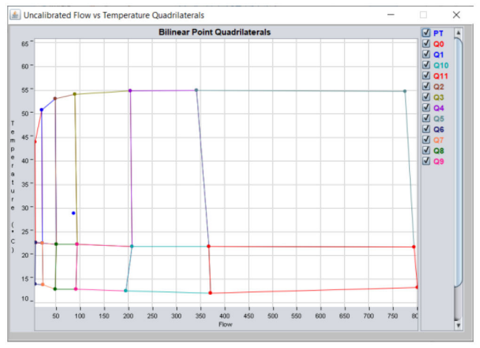 uncalibrated flow vs temperature quadrilaterals