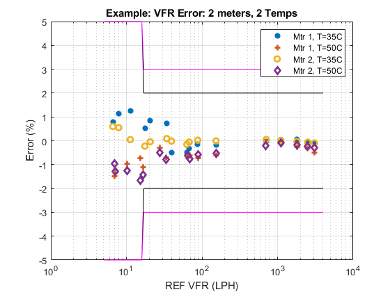 error percent across temperature and flow rate