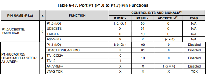 GPIO configure