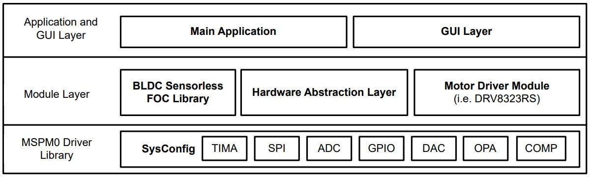 Sensorless FOC Architecture