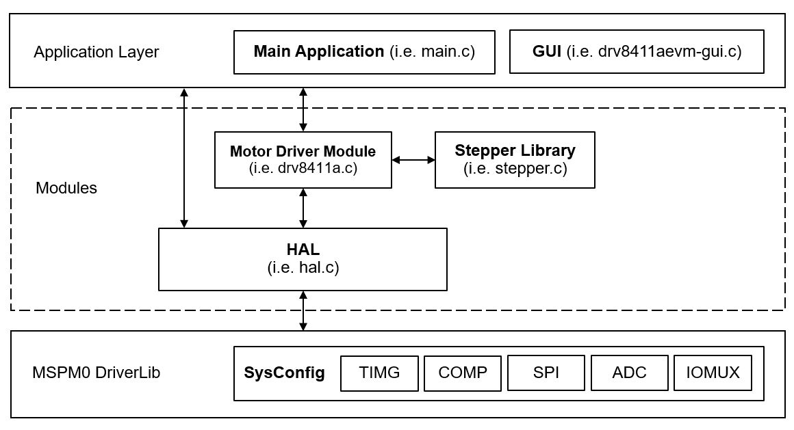 Stepper library Architecture