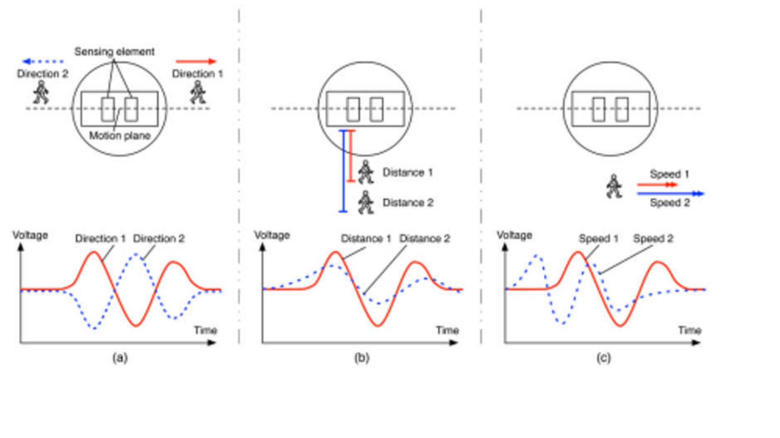 PIR Sensor Output Signal Examples