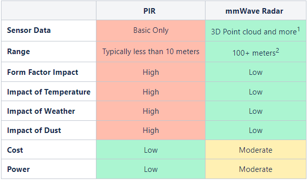 Summary table of PIR comparison with mmWave radar sensors