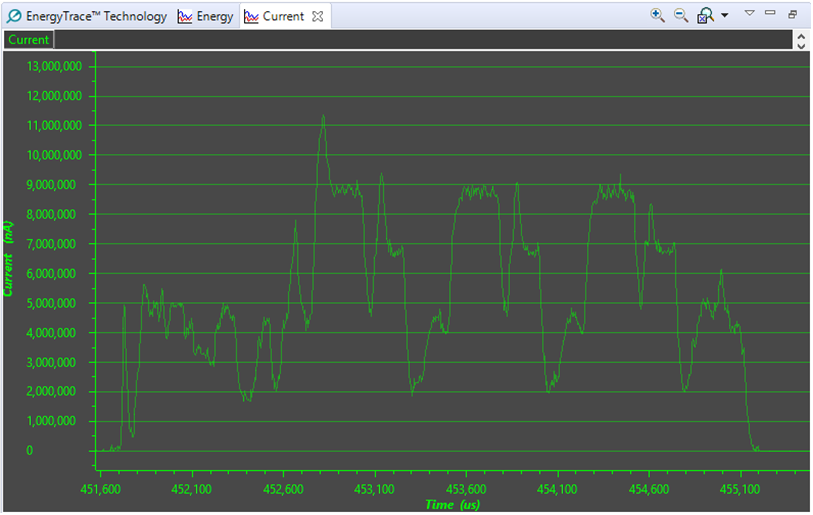 EnergyTrace current graph