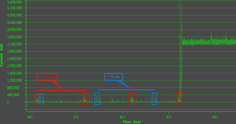 EnergyTrace Current Profile 100 Hz