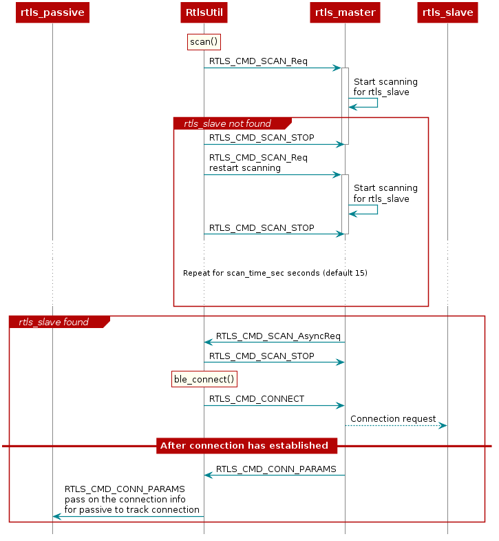 RTLS Setup Sequence Diagram