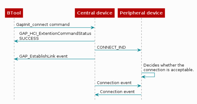 Establish connection flow diagram